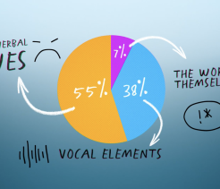 Pie chart: 55% non-verbal cues, 7% the words themselves, and 38% vocal elements